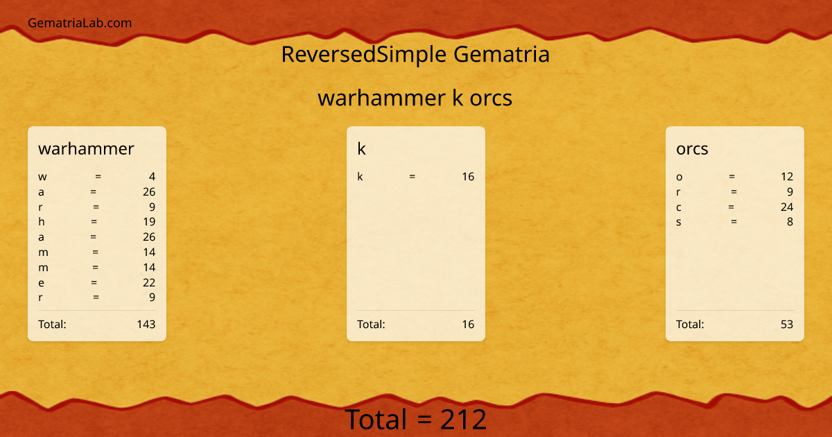 warhammer k orcs in reversedSimple Gematria